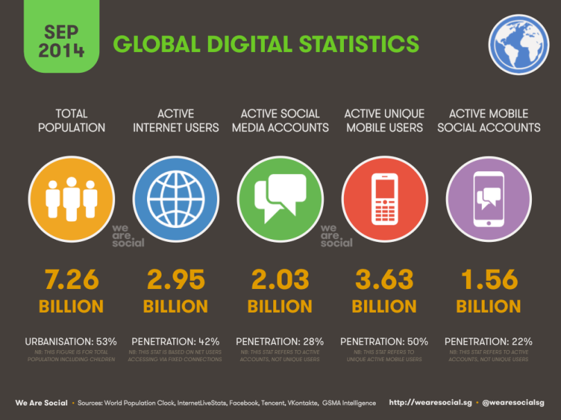 we-are-social-20140903-global-digital-stats